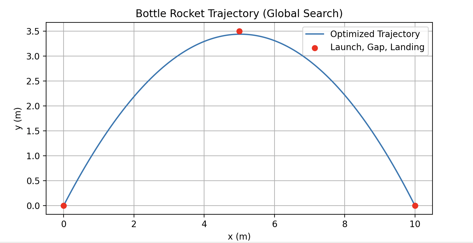 Optimized trajectory plot: a parabola from launch through the gap at apogee to the landing target ten meters out