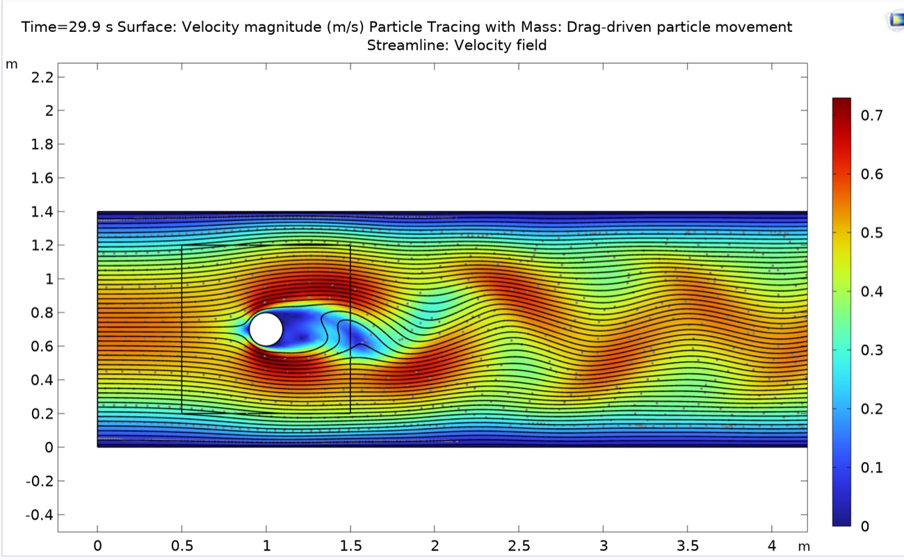 CFD velocity field showing a Kármán vortex street shedding behind a disk at Reynolds number 75