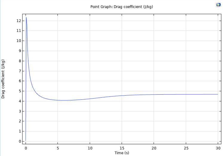 Drag coefficient versus time at Reynolds number 10, settling to a steady value