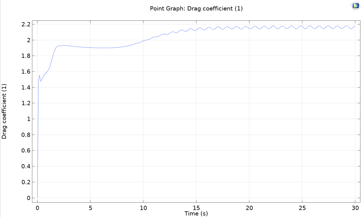 Drag coefficient versus time at Reynolds number 100, sustained periodic shedding