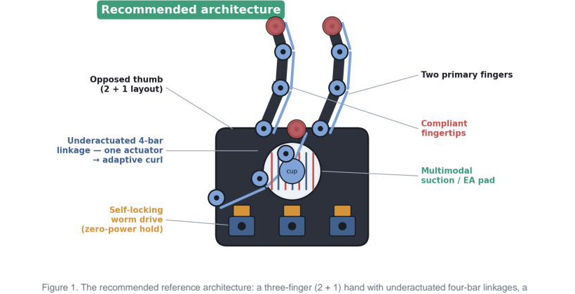 Diagram of the recommended three-finger, two-plus-one hand: underactuated four-bar linkages, a self-locking worm drive per finger, and a central multimodal suction and electroadhesion pad