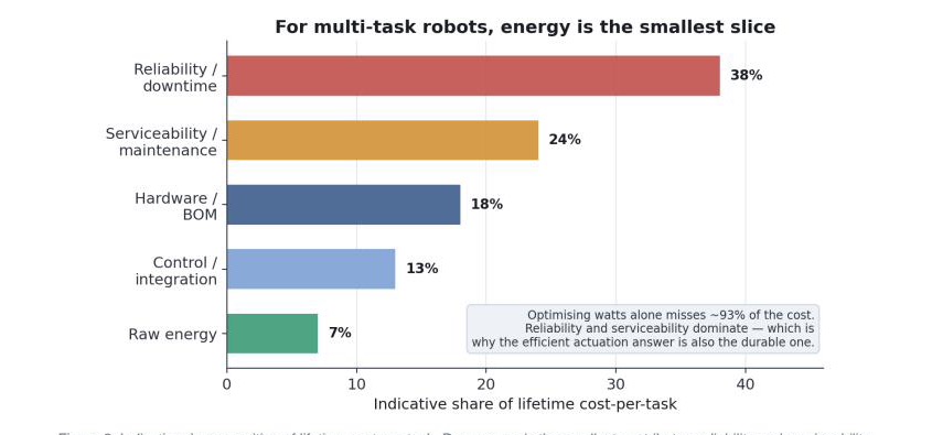 Bar chart of lifetime cost-per-task share: reliability/downtime 38%, serviceability 24%, hardware/BOM 18%, control/integration 13%, raw energy 7%