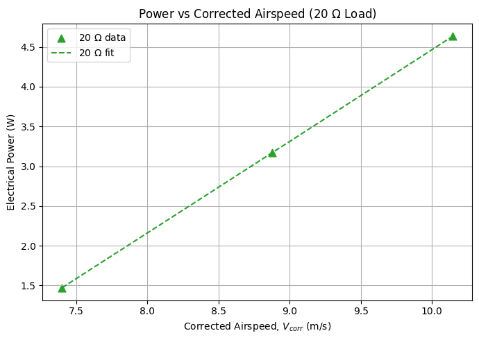 Plot of electrical power against corrected airspeed across the wind-tunnel load-resistance trials