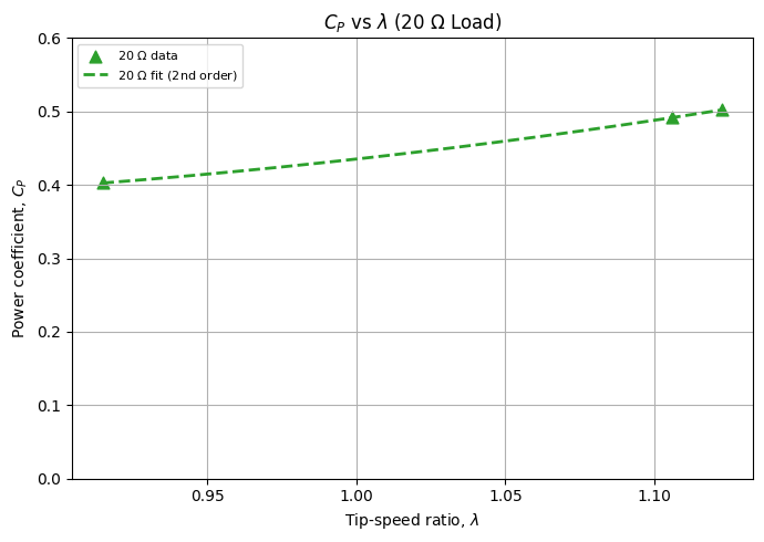 Plot of power coefficient against tip-speed ratio, peaking near a tip-speed ratio of 1.23