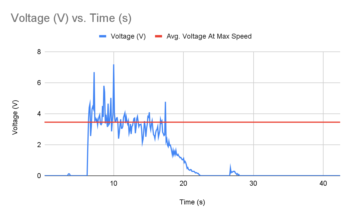 Demo-day plot of load-resistor voltage over time, averaging about 3.45 volts at top speed